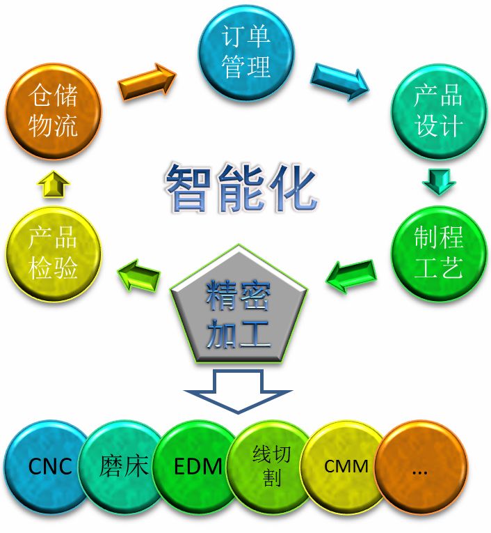 精密制造工廠搞智能化 精密制造工廠搞智能化